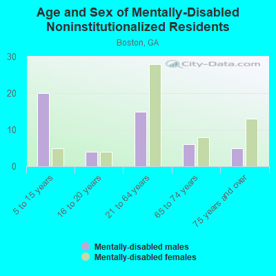 Age and Sex of Mentally-Disabled Noninstitutionalized Residents