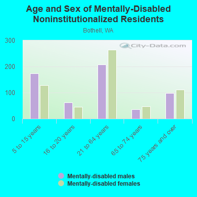 Age and Sex of Mentally-Disabled Noninstitutionalized Residents