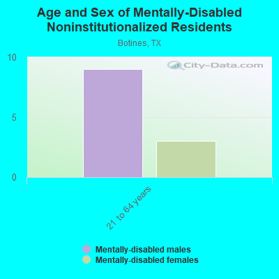 Age and Sex of Mentally-Disabled Noninstitutionalized Residents