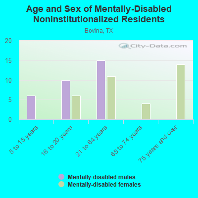 Age and Sex of Mentally-Disabled Noninstitutionalized Residents