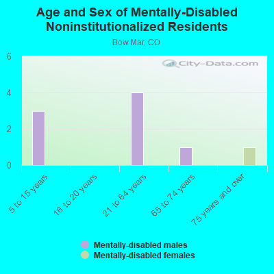 Age and Sex of Mentally-Disabled Noninstitutionalized Residents