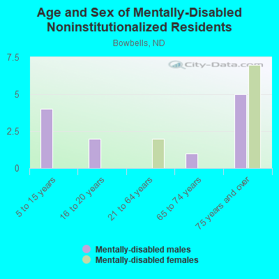 Age and Sex of Mentally-Disabled Noninstitutionalized Residents