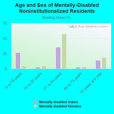 Age and Sex of Mentally-Disabled Noninstitutionalized Residents