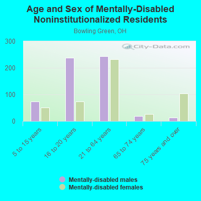 Age and Sex of Mentally-Disabled Noninstitutionalized Residents