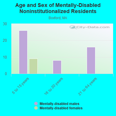 Age and Sex of Mentally-Disabled Noninstitutionalized Residents