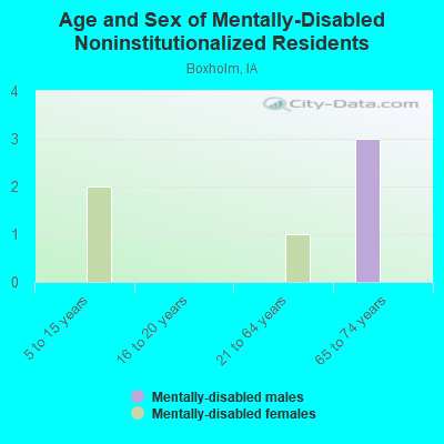 Age and Sex of Mentally-Disabled Noninstitutionalized Residents