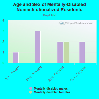 Age and Sex of Mentally-Disabled Noninstitutionalized Residents