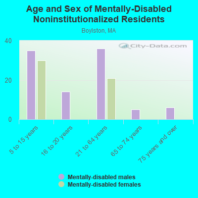 Age and Sex of Mentally-Disabled Noninstitutionalized Residents