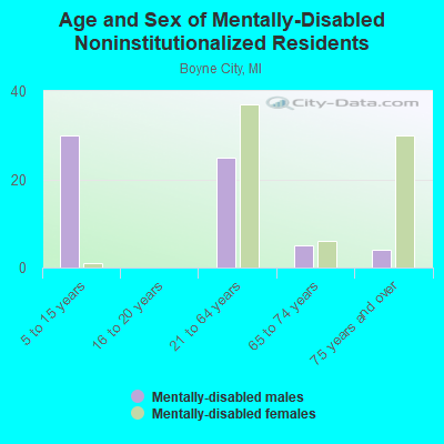 Age and Sex of Mentally-Disabled Noninstitutionalized Residents