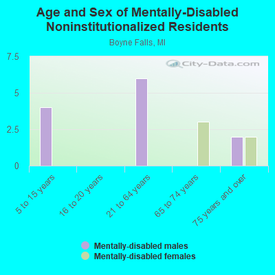 Age and Sex of Mentally-Disabled Noninstitutionalized Residents