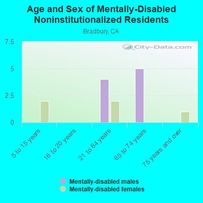 Age and Sex of Mentally-Disabled Noninstitutionalized Residents