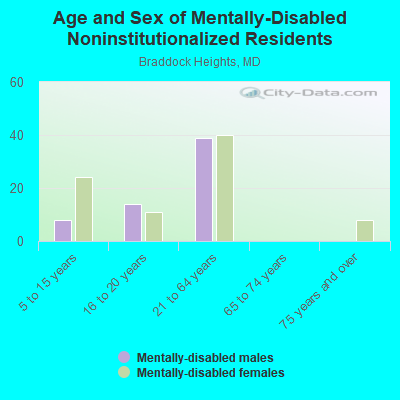 Age and Sex of Mentally-Disabled Noninstitutionalized Residents