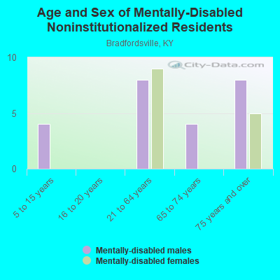 Age and Sex of Mentally-Disabled Noninstitutionalized Residents