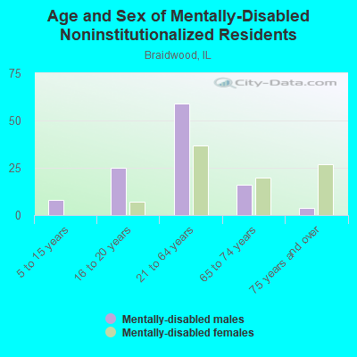 Age and Sex of Mentally-Disabled Noninstitutionalized Residents