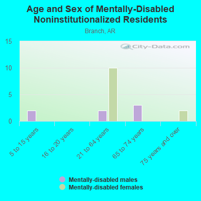 Age and Sex of Mentally-Disabled Noninstitutionalized Residents