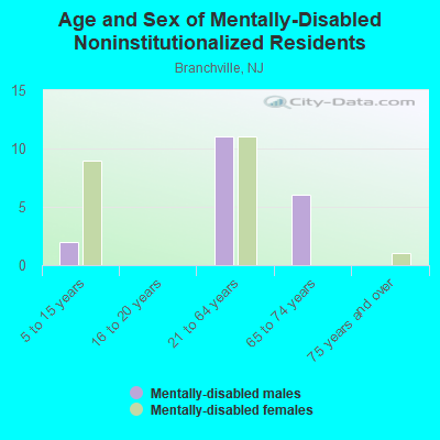 Age and Sex of Mentally-Disabled Noninstitutionalized Residents