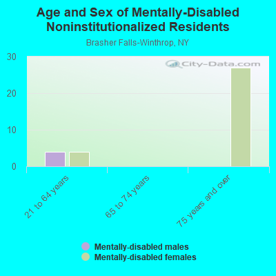 Age and Sex of Mentally-Disabled Noninstitutionalized Residents