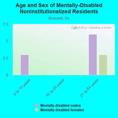 Age and Sex of Mentally-Disabled Noninstitutionalized Residents