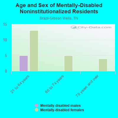 Age and Sex of Mentally-Disabled Noninstitutionalized Residents