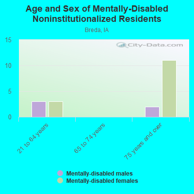 Age and Sex of Mentally-Disabled Noninstitutionalized Residents