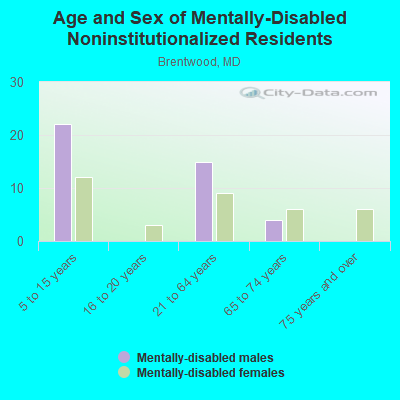 Age and Sex of Mentally-Disabled Noninstitutionalized Residents