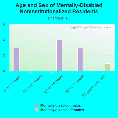 Age and Sex of Mentally-Disabled Noninstitutionalized Residents