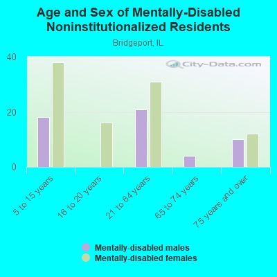 Age and Sex of Mentally-Disabled Noninstitutionalized Residents