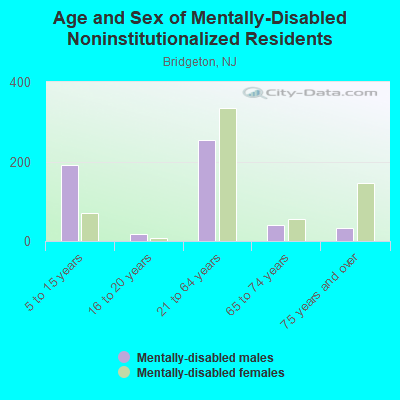 Age and Sex of Mentally-Disabled Noninstitutionalized Residents