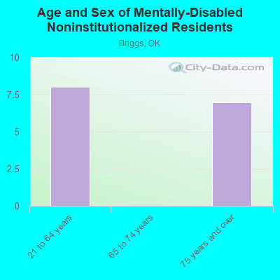 Age and Sex of Mentally-Disabled Noninstitutionalized Residents