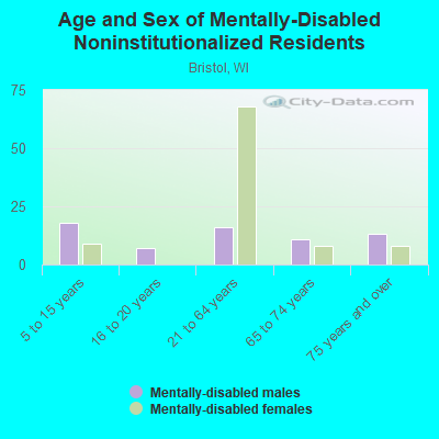 Age and Sex of Mentally-Disabled Noninstitutionalized Residents