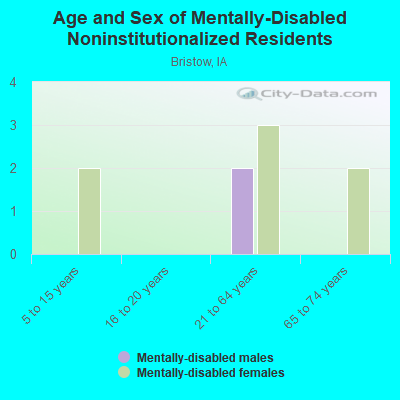 Age and Sex of Mentally-Disabled Noninstitutionalized Residents