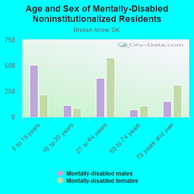 Age and Sex of Mentally-Disabled Noninstitutionalized Residents