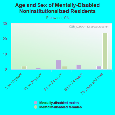 Age and Sex of Mentally-Disabled Noninstitutionalized Residents