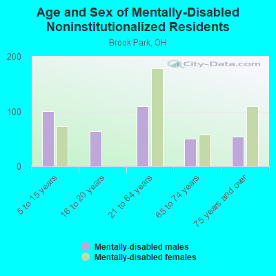 Age and Sex of Mentally-Disabled Noninstitutionalized Residents