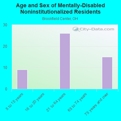 Age and Sex of Mentally-Disabled Noninstitutionalized Residents