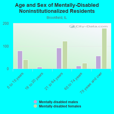 Age and Sex of Mentally-Disabled Noninstitutionalized Residents