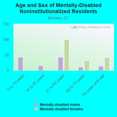 Age and Sex of Mentally-Disabled Noninstitutionalized Residents