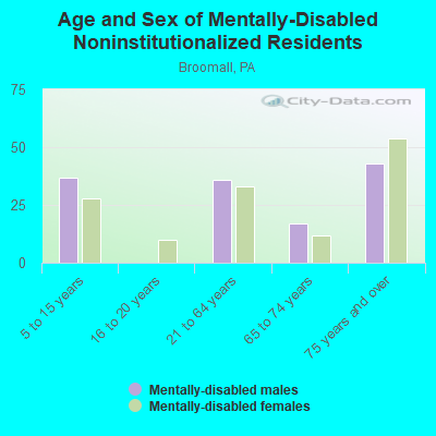 Age and Sex of Mentally-Disabled Noninstitutionalized Residents