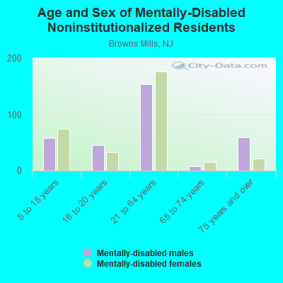 Age and Sex of Mentally-Disabled Noninstitutionalized Residents