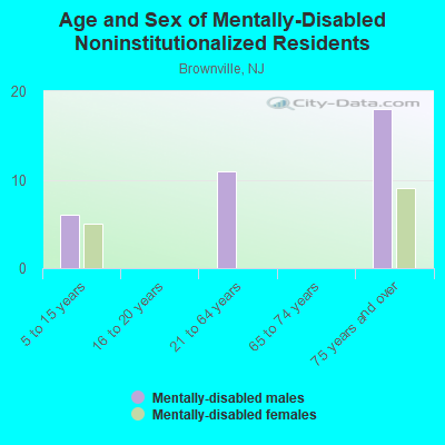 Age and Sex of Mentally-Disabled Noninstitutionalized Residents