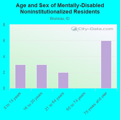 Age and Sex of Mentally-Disabled Noninstitutionalized Residents