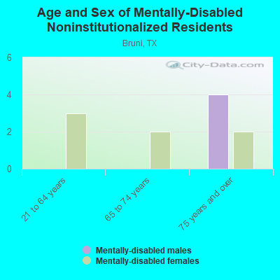 Age and Sex of Mentally-Disabled Noninstitutionalized Residents