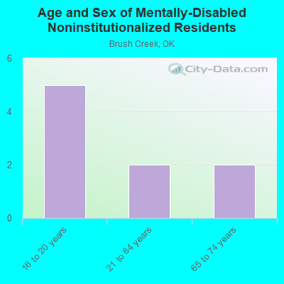 Age and Sex of Mentally-Disabled Noninstitutionalized Residents