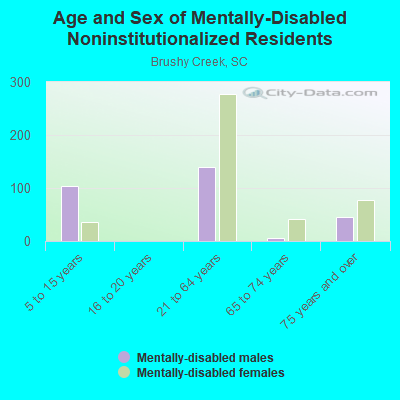 Age and Sex of Mentally-Disabled Noninstitutionalized Residents