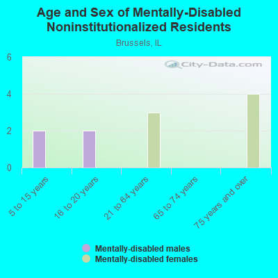 Age and Sex of Mentally-Disabled Noninstitutionalized Residents