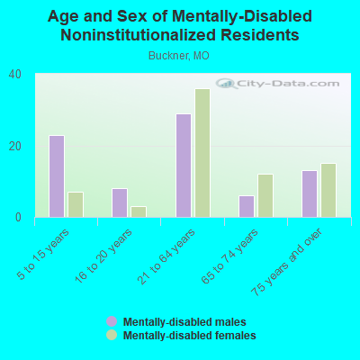 Age and Sex of Mentally-Disabled Noninstitutionalized Residents