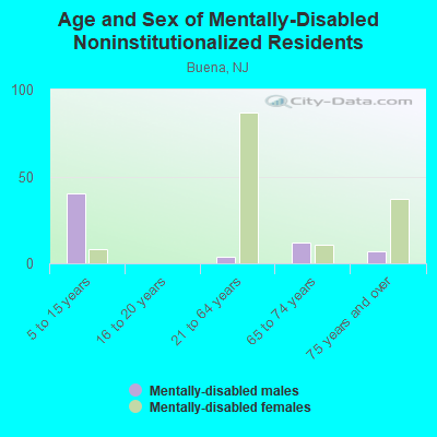 Age and Sex of Mentally-Disabled Noninstitutionalized Residents