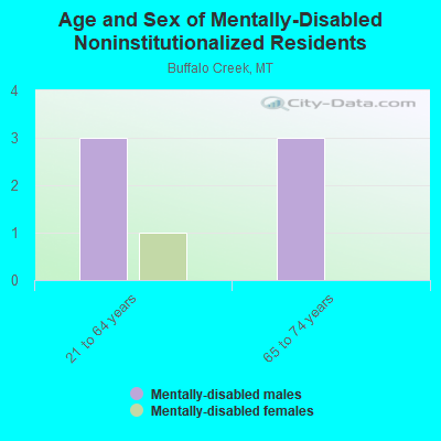 Age and Sex of Mentally-Disabled Noninstitutionalized Residents