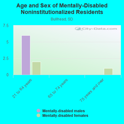 Age and Sex of Mentally-Disabled Noninstitutionalized Residents