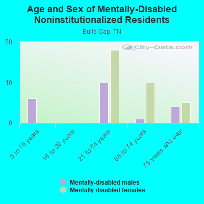 Age and Sex of Mentally-Disabled Noninstitutionalized Residents